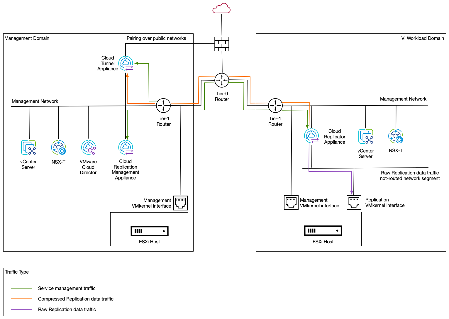 Recommended network design for VMware Cloud Director Availability