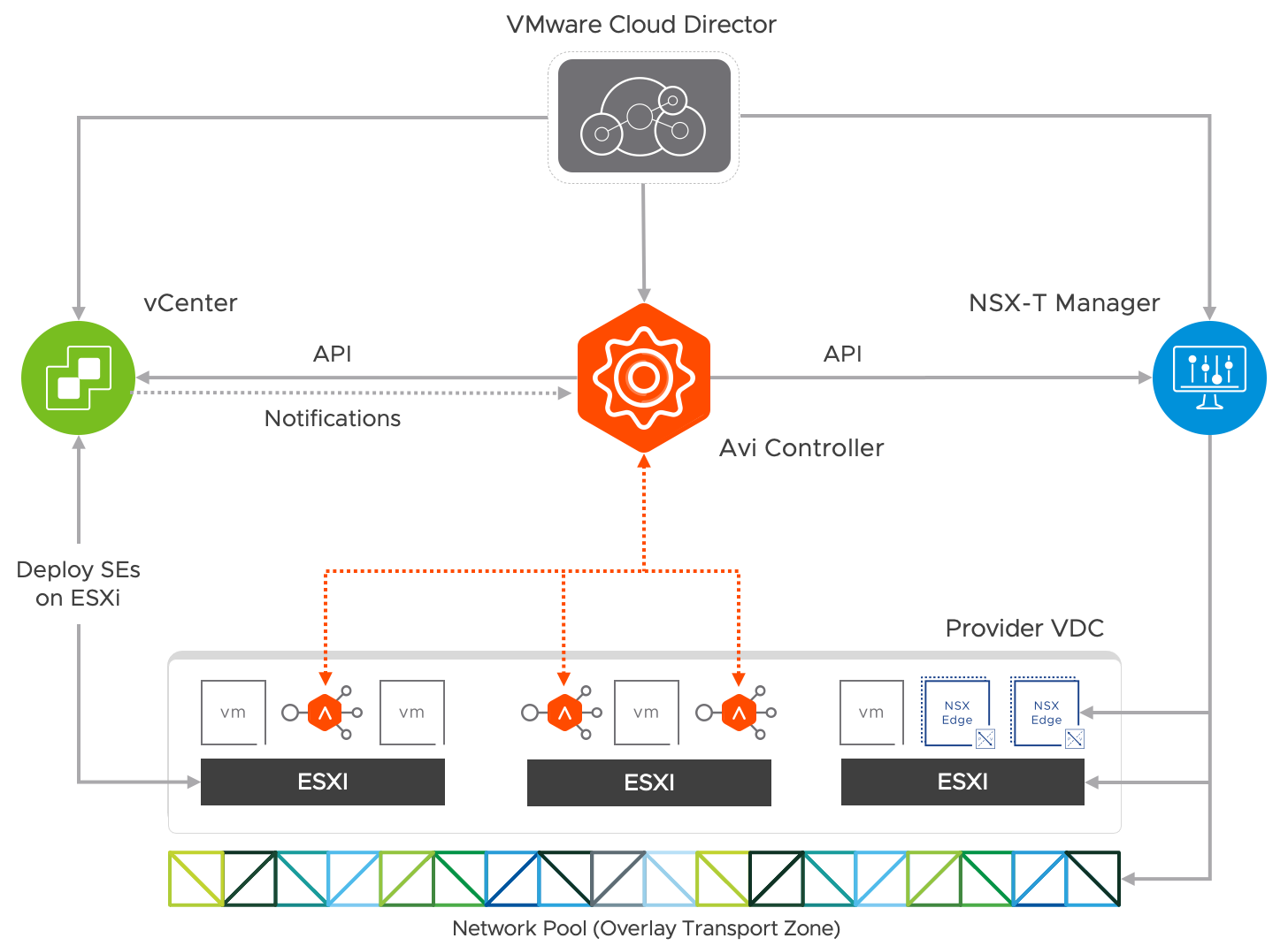 Load Balancing as a Service in VMware Cloud Director