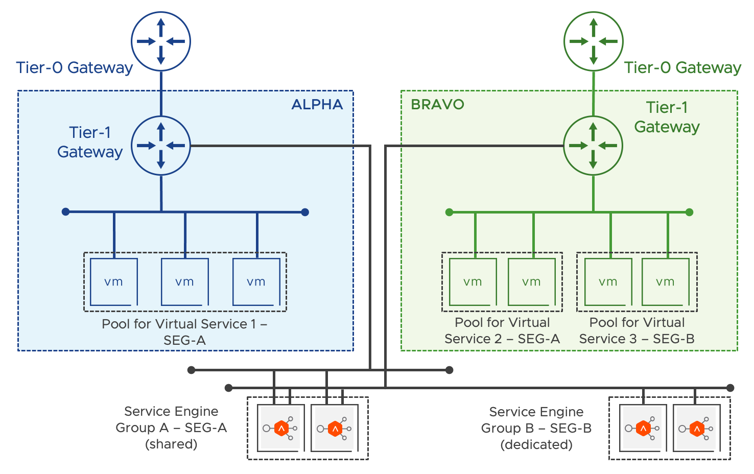 Load Balancing as a Service in VMware Cloud Director - Logical Design