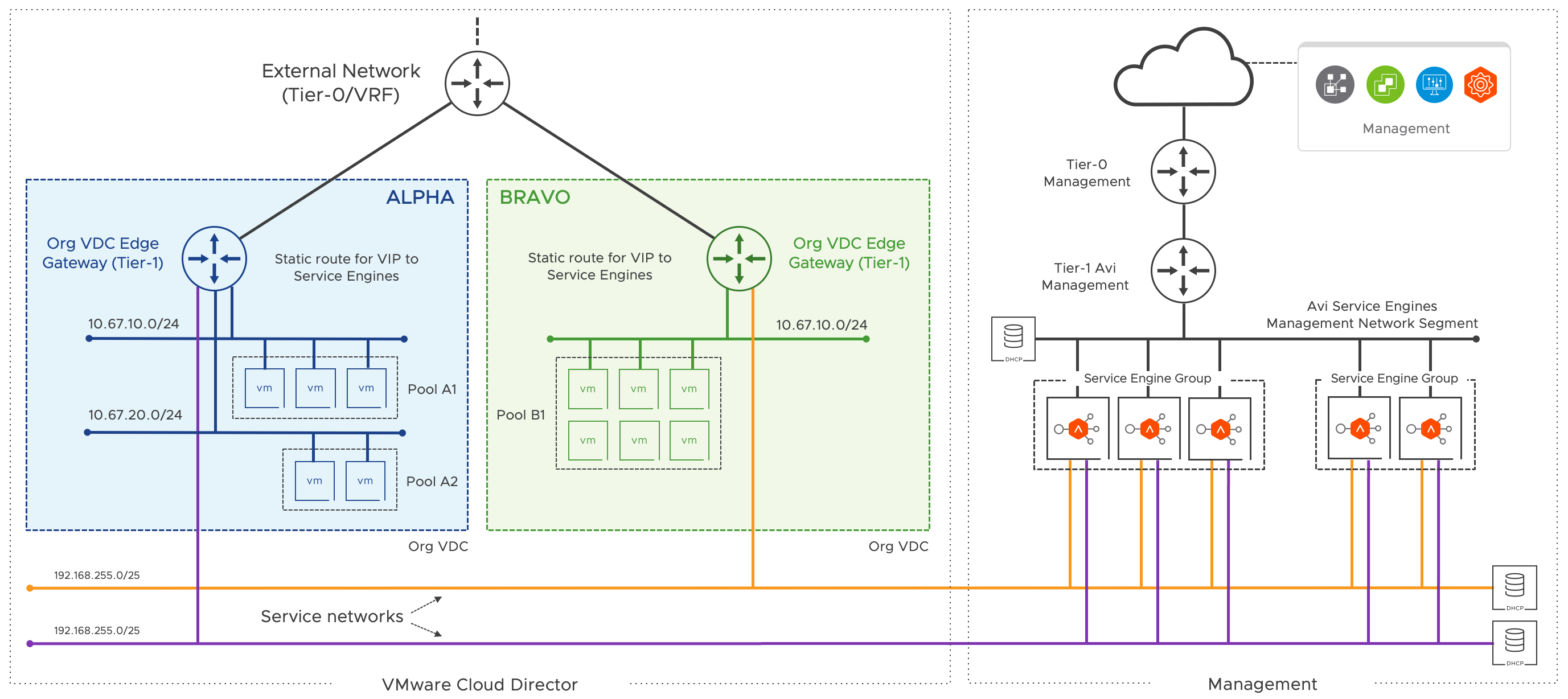Load Balancing as a Service in VMware Cloud Director - Topology